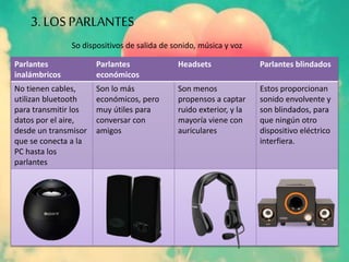 3. LOSPARLANTES
Parlantes
inalámbricos
Parlantes
económicos
Headsets Parlantes blindados
No tienen cables,
utilizan bluetooth
para transmitir los
datos por el aire,
desde un transmisor
que se conecta a la
PC hasta los
parlantes
Son lo más
económicos, pero
muy útiles para
conversar con
amigos
Son menos
propensos a captar
ruido exterior, y la
mayoría viene con
auriculares
Estos proporcionan
sonido envolvente y
son blindados, para
que ningún otro
dispositivo eléctrico
interfiera.
So dispositivos de salida de sonido, música y voz
 
