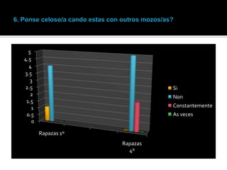 5
4.5
4
3.5
3
2.5
2
1.5
1
0.5
0

Si

Non
Constantemente
As veces
Rapazas 1º
Rapazas
4º

 