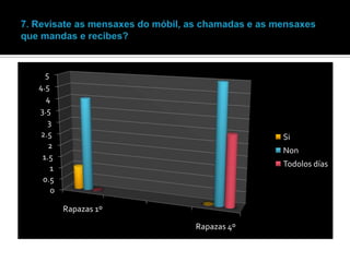 5
4.5
4
3.5
3
2.5
2
1.5
1
0.5
0

Si
Non
Todolos días

Rapazas 1º
Rapazas 4º

 