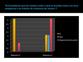 4
3.5
3
2.5

Si

2

Non

1.5

Depende da situación

1
0.5
0
Rapazas 1º

Rapazas 4º

 