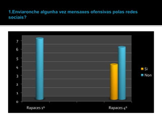 7
6
5
4

Si
Non

3
2
1

0
Rapaces 1º

Rapaces 4º

 