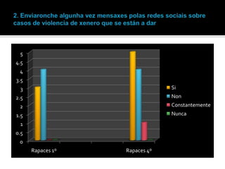 5

4.5
4
3.5
Si

3

Non

2.5

Constantemente

2

Nunca

1.5
1
0.5
0
Rapaces 1º

Rapaces 4º

 