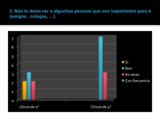 7
6
5
Si

4

Non

3

As veces
Con frecuencia

2
1
0
chicos de 1º

Chicos de 4º

 