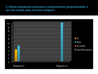 10
9
8
7
6

Si

5

Non

4

As veces

3

Con frecuencia

2
1
0

Rapaces 1º

Rapaces 4º

 
