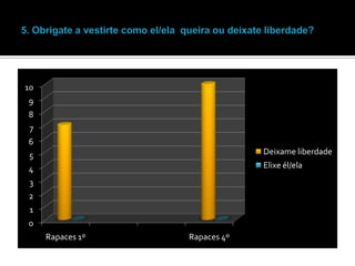 10
9
8
7

6
5

Deixame liberdade

4

Elixe él/ela

3
2
1
0
Rapaces 1º

Rapaces 4º

 
