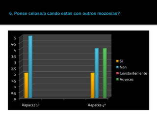 5

4.5
4
3.5
Si

3

Non

2.5

Constantemente

2

As veces

1.5
1
0.5
0
Rapaces 1º

Rapaces 4º

 