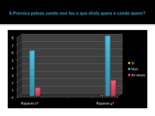 8
7
6
5

Si

4

Non

3

As veces

2
1
0
Rapaces 1º

Rapaces 4º

 