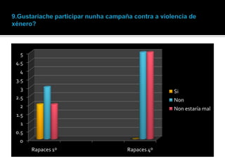 5
4.5
4
3.5
3

Si

2.5

Non

2

Non estaría mal

1.5
1

0.5
0
Rapaces 1º

Rapaces 4º

 
