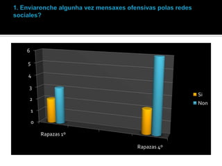 6
5

4
3

Si

2

Non

1
0
Rapazas 1º
Rapazas 4º

 