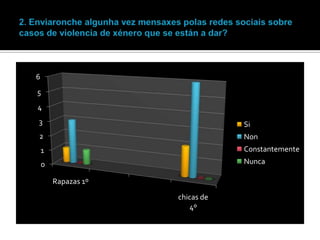 6
5
4
3

Si

2

Non

1

Constantemente

0

Nunca
Rapazas 1º
chicas de
4º

 