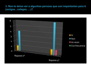 6
5

4
Si

3

Non
2

As veces

1

Con frecuencia

0
Rapazas 1º
Rapazas 4º

 