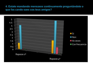 5
4.5
4
3.5
3
2.5
2
1.5
1
0.5
0

Si
Non
As veces
Con frecuencia

Rapazas 1º
Rapazas 4º

 