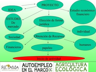 PROYECTO
IDEA
ESTUDIO
De
mercado
Elección de forma
jurídica
Estudio económico
financiero
Sociedad
individual
Obtención de Recursos
Financieros
humanos
papeleo
Inicio de actividad
 