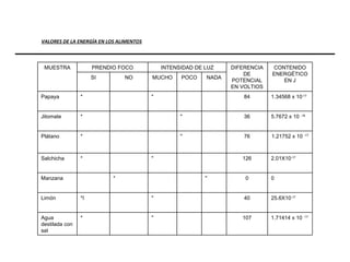 VALORES DE LA ENERGÍA EN LOS ALIMENTOS MUESTRA PRENDIO FOCO INTENSIDAD DE LUZ DIFERENCIA DE POTENCIAL EN VOLTIOS CONTENIDO ENERGÉTICO EN J SI NO MUCHO POCO NADA Papaya * " 84 1.34568 x 10 -17 Jitomate * " 36 5.7672 x 10  -18 Plátano * " 76 1.21752 x 10  -17 Salchicha * " 126 2.01X10 -17 Manzana * " 0 0 Limón *I " 40 25.6X10 -17 Agua destilada con sal * " 107 1.71414 x 10  -17 