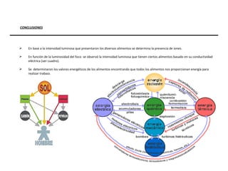 CONCLUSIONES En base a la intensidad luminosa que presentaron los diversos alimentos se determina la presencia de iones. En función de la luminosidad del foco  se observó la intensidad luminosa que tienen ciertos alimentos basado en su conductividad eléctrica (ver cuadro). Se  determinaron los valores energéticos de los alimentos encontrando que todos los alimentos nos proporcionan energía para realizar trabajo. 