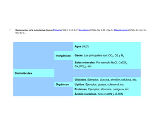 Bioelementos en la materia viva Átomos  Primarios   96% C, H, O, N, P,  Secundarios 3,9% Ca, Na, K, Cl, I, Mg, Fe  Oligoelementos 0,1%Cu, Zn, Mn, Co, Mo, Ni, Si...   Agua  (H 2 O) Inorgánicas Gases . Los principales son: CO 2 , O2 y N 2   Sales minerales . Por ejemplo NaCl, CaCO 3 , Ca 3 (PO 4 ) 2 , etc. Biomolécules     Glúcidos . Ejemplos: glucosa, almidón, celulosa, etc.   Orgánicas Lípidos . Ejemplos: grasas, colesterol, etc.     Proteínas . Ejemplos: albúmina, colágeno, etc.    Ácidos nucleicos . Son el ADN y el ARN 