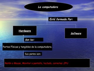 La computadora  Está formada Por: Hardware Software Partes Físicas y tangibles de la computadora. Son las: Ratón o Mouse, Monitor o pantalla, teclado, cornetas ,CPU Sus partes son: 