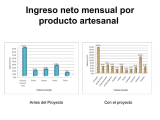 Ingreso neto mensual por
producto artesanal
Antes del Proyecto Con el proyecto
 