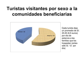 Turistas visitantes por sexo a la
comunidades beneficiarias
Cada turista deja
un promedio de S/.
25.00 (6,5 euros)
por día de
estancia a las
familias que los
hospedan (antes
sólo S/. 12 por
día)
 