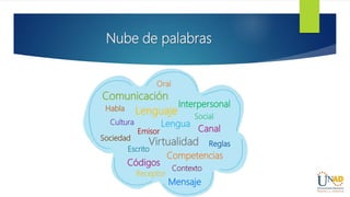 Nube de palabras
Comunicación
Lenguaje
Lengua
Habla
Virtualidad
Oral
Escrito
Competencias
Interpersonal
Social
Códigos
Reglas
Cultura
Sociedad
Emisor
Receptor
Mensaje
Contexto
Canal
 