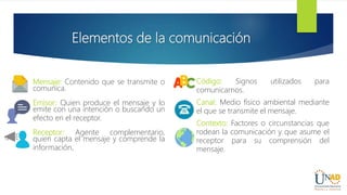 Mensaje: Contenido que se transmite o
comunica.
Emisor: Quien produce el mensaje y lo
emite con una intención o buscando un
efecto en el receptor.
Receptor: Agente complementario,
quien capta el mensaje y comprende la
información.
Elementos de la comunicación
Código: Signos utilizados para
comunicarnos.
Canal: Medio físico ambiental mediante
el que se transmite el mensaje.
Contexto: Factores o circunstancias que
rodean la comunicación y que asume el
receptor para su comprensión del
mensaje.
 