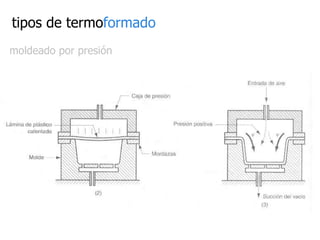 tipos de termo formado moldeado por presión 