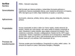 Acrílico Nombre Generalidades Aplicaciones Propiedades Procesos de transformación PMMA – Polimetil metacrilato Está formado por ésteres-acrilatos y metacrilatos formando polímeros y copolímeros. Buenas propiedades ópticas, gran resistencia almiental y al impacto, 50% más ligero que el vidrio. Baja resistencia al rayado y a solventes.  Iluminación, calaveras, señales, domos, óptica, juguetes, bolígrafos, bastones, prótesis. Dureza comparable al cobre o latón con menor rigidez, resiste esfuerzos de tensión y flexión por corto tiempo, seis veces resiste el impacto comparado al vidrio. Resistente a ácidos diluidos, agua salada, productos de limpieza. Poca resistencia a solventes, clorados y adelgazadores. Resiste de 60 a 93°C según composición. Tiende a expandirse o contraerse con la temperatura. Aislamiento térmico 20% mejor que el vidrio. Arde lentamente pero de forma constante. Resiste rayos UV y luz artificial. 92% transmisión de luz.  Técnicas usuales para termoplásticos. Presentación en polvo, pellet o placa.  Se consume la mayoría en placa. Fabricantes Plexiglás y Plastiglas. 