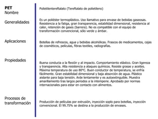 PET Nombre Generalidades Aplicaciones Propiedades Procesos de transformación Polietilentereftalato (Tereftalato de polietileno) Es un poliéster termoplástico. Uso llamativo para envase de bebidas gaseosas. Resistencia a la fatiga, gran transparencia, estabilidad dimensional, resistencia al calor, retención de gases (barrera). No es compatible con el equipo de transformación convencional, sólo verde y ámbar.  Botellas de refrescos, agua y bebidas alcohólicas. Frascos de medicamentos, cajas de cosméticos, películas, fibras textiles, radiografías. Buena conducta a la flexión y al impacto. Comportamiento elástico. Gran ligereza y transparencia. Alta resistencia a ataques químicos. Resiste grasas y aceites. Máxima temperatura de uso 80°C. Buen conductor de temperatura, se enfría fácilmente. Gran estabilidad dimensional y baja absorción de agua. Plástico aislante para baja tensión. Arde lentamente y es autoextinguible. Muestra amarillamiento tras largos periodos a la intemperie. Aprobado por normas internacionales para estar en contacto con alimentos.  Producción de películas por extrusión, inyección soplo para botellas, inyección convencional. El 99.75% se destina a la producción de envases.  