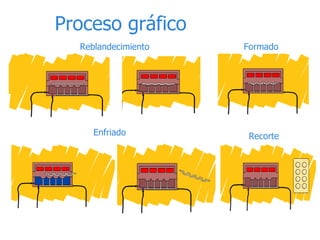 Proceso gráfico Reblandecimiento Formado Recorte Enfriado 