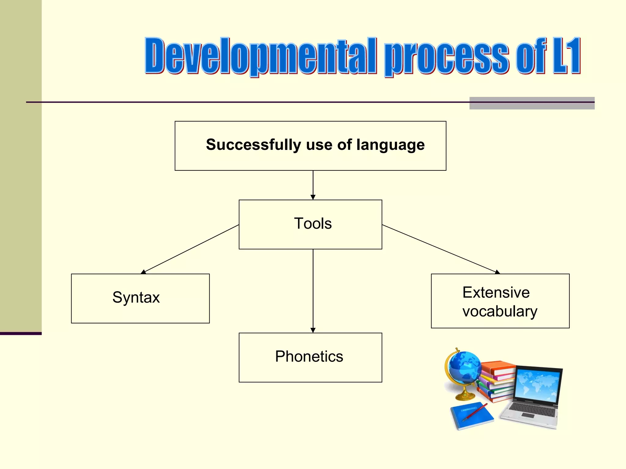 Successfully use of language




                    Tools



Syntax                                  Extensive
                                        vocabulary

                 Phonetics
 