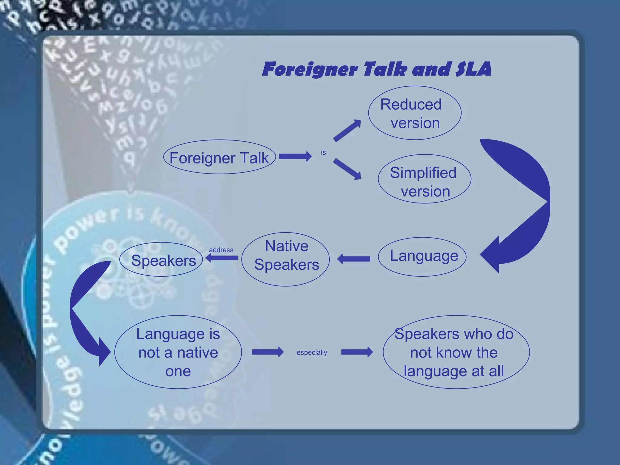 Foreigner Talk and SLA
                                       Reduced
                                        version
                                 is
    Foreigner Talk
                                        Simplified
                                         version


           address    Native
Speakers                                Language
                     Speakers



Language is                             Speakers who do
not a native              especially      not know the
    one                                  language at all
 
