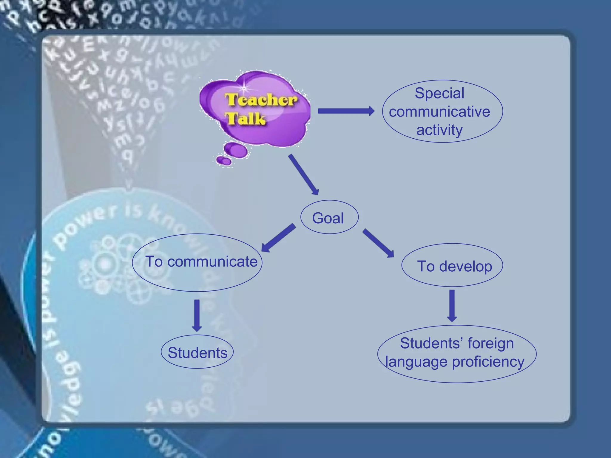 Special
                        communicative
                           activity




                 Goal

To communicate              To develop




                          Students’ foreign
  Students
                        language proficiency
 