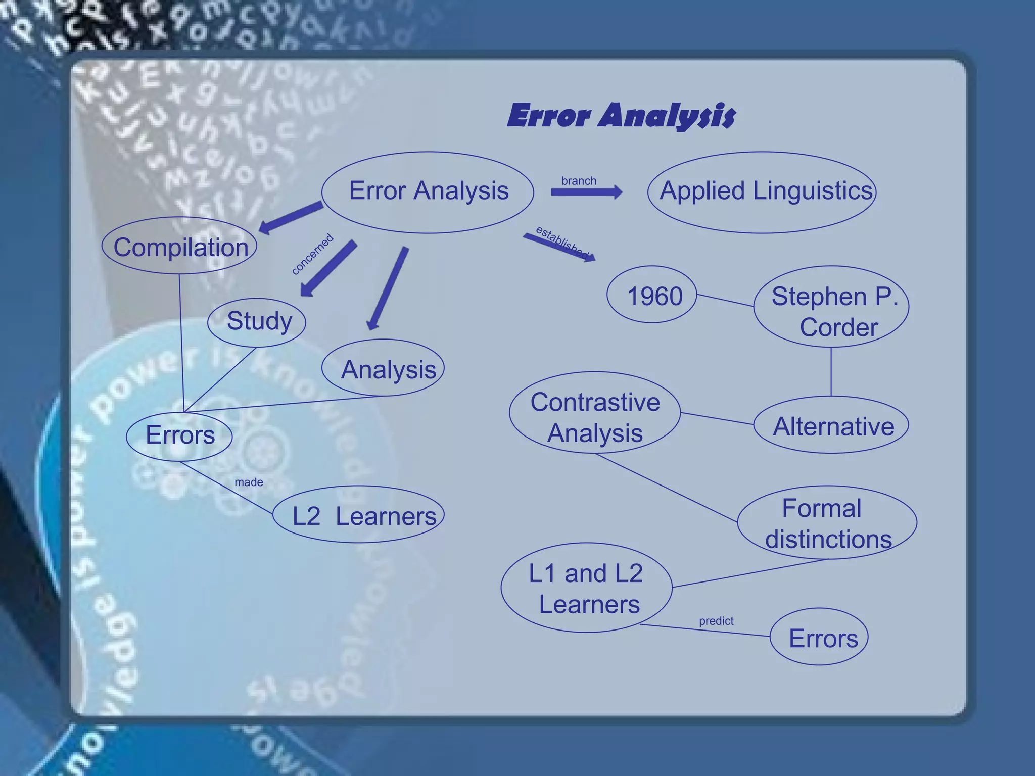 Error Analysis
                                                      branch
                               Error Analysis                     Applied Linguistics
                                                es
                           d                      t ab
Compilation          nc
                       er
                         ne
                                                      lis h
                                                           ed
                   co

                                                                1960             Stephen P.
           Study                                                                   Corder
                               Analysis
                                                Contrastive
  Errors                                         Analysis                        Alternative
           made


                  L2 Learners                                                     Formal
                                                                                 distinctions
                                                L1 and L2
                                                 Learners              predict
                                                                                   Errors
 