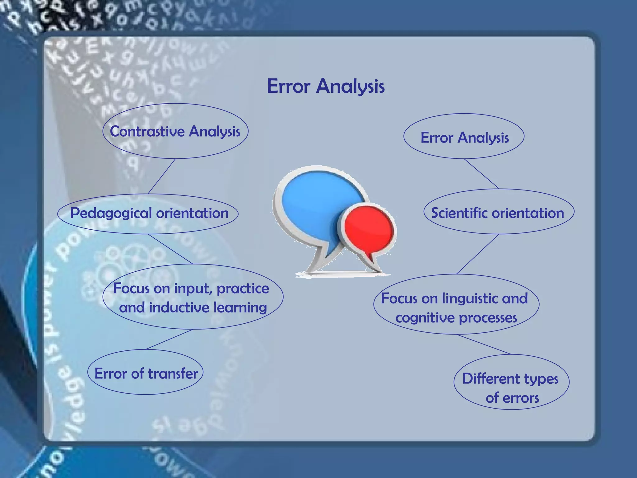 Error Analysis

     Contrastive Analysis                       Error Analysis



Pedagogical orientation                          Scientific orientation



      Focus on input, practice
                                          Focus on linguistic and
       and inductive learning
                                            cognitive processes


   Error of transfer                                  Different types
                                                          of errors
 