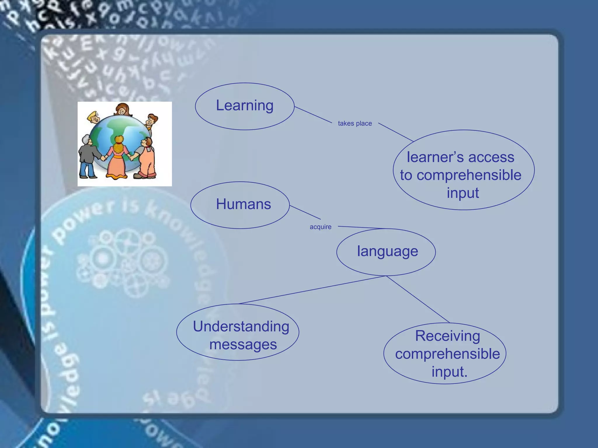 Learning
                          takes place




                                         learner’s access
                                        to comprehensible
                                               input
   Humans
                acquire



                                language




Understanding
                                          Receiving
  messages
                                        comprehensible
                                            input.
 