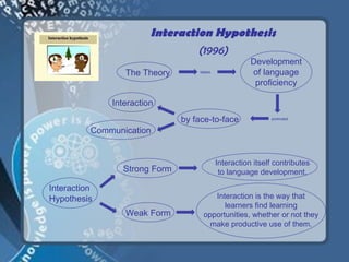 Interaction Hypothesis
                                 (1996)
                                                       Development
                 The Theory        states              of language
                                                        proficiency

              Interaction
                               by face-to-face               promoted


          Communication


                                            Interaction itself contributes
                 Strong Form                 to language development.

Interaction
Hypothesis                              Interaction is the way that
                                           learners find learning
                 Weak Form           opportunities, whether or not they
                                       make productive use of them.
 