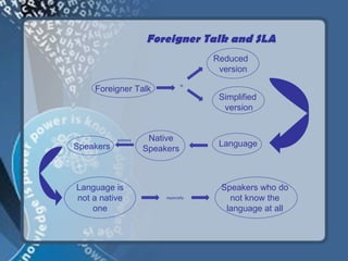 Foreigner Talk and SLA
                                       Reduced
                                        version
                                 is
    Foreigner Talk
                                        Simplified
                                         version


           address    Native
Speakers                                Language
                     Speakers



Language is                             Speakers who do
not a native              especially      not know the
    one                                  language at all
 