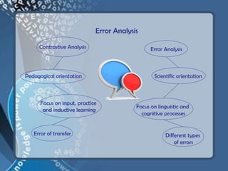 Error Analysis

     Contrastive Analysis                       Error Analysis



Pedagogical orientation                          Scientific orientation



      Focus on input, practice
                                          Focus on linguistic and
       and inductive learning
                                            cognitive processes


   Error of transfer                                  Different types
                                                          of errors
 
