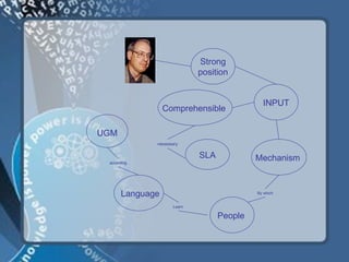 Strong
                           position


                                            INPUT
                 Comprehensible

UGM
             necessary

                           SLA            Mechanism
 according




      Language                            By which


                   Learn

                                 People
 