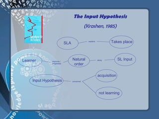 The Input Hypothesis
                                              (Krashen, 1985)


                            SLA
                                                explains
                                                                   Takes place



Learner        improves /
                                  Natural                  along         SL Input
               progresses
                                   order

                                                           acquisition
     Input Hypothesis             concerned




                                                            not learning
 
