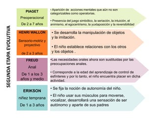 • Aparición de acciones mentales que aún no son
                              PIAGET
                                              categorizables como operatorias.
                           Preoperacional
                                              • Presencia del juego simbólico, la seriación, la intuición, el
                           De 2 a 7 años      animismo, el egocentrismo, la yuxtaposición y la reversibilidad
SEGUNDA ETAPA EVOLUTIVA



                          HENRI WALLON        • Se desarrolla la manipulación de objetos
                                              y la imitación.
                          Sensorio-motriz y
                             proyectivo
                                              • El niño establece relaciones con los otros
                           de 2 a 3 años
                                              y los objetos .

                              FREUD           •Las necesidades orales ahora son sustituidas por las
                                              preocupaciones anales.
                                Anal
                                              • Corresponde a la edad del aprendizaje de control de
                            De 1 a los 3
                                              esfínteres y por lo tanto, el niño encuentra placer en dicha
                           años y medio       actividad.

                                              • Se fija la noción de autonomía del niño.
                            ERIKSON
                                              • El niño usar sus músculos para moverse,
                          niñez temprana
                                              vocalizar, desarrollará una sensación de ser
                          De 1 a 3 años       autónomo y aparte de sus padres
 