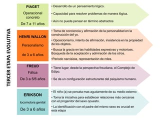 PIAGET           • Desarrollo de un pensamiento lógico.

                           Operacional        • Capacidad para resolver problemas de manera lógica.
                            concreto
                                              • Aún no puede pensar en término abstractos
                         De 7 a 11 años
TERCER ETAPA EVOLUTIVA



                                              • Toma de conciencia y afirmación de la personalidad en la
                                              construcción del yo.
                         HENRI WALLON
                                              • Oposicionismo, intento de afirmación, insistencia en la propiedad
                          Personalismo        de los objetos.
                                              • Busca la gracia en las habilidades expresivas y motorices.
                                              Búsqueda de la aceptación y admiración de los otros.
                          de 3 a 6 años
                                              •Periodo narcisista, representación de roles.

                             FREUD            • Tiene lugar, desde la perspectiva freudiana, el Complejo de
                              Fálica          Edipo.

                         De 3 a 5/6 años      • Se da un configuración estructurante del psiquismo humano.



                                              • El niño (a) se percata mas agudamente de su medio externo
                           ERIKSON
                                              • Toma la iniciativa para establecer relaciones más cercanas
                         locomotora genital   con el progenitor del sexo opuesto.
                                              • La identificación con el padre del mismo sexo es crucial en
                         De 3 a 6 años        esta etapa
 