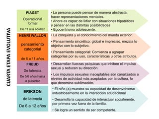 PIAGET           • La persona puede pensar de manera abstracta,
                                              hacer representaciones mentales.
                           Operacional
                                              • Ahora es capaz de lidiar con situaciones hipotéticas
                             formal
                                              y pensar en las distintas posibilidades
                                              • Egocentrismo adolescente.
CUARTA ETAPA EVOLUTIVA


                         De 11 a la adultez

                         HENRI WALLON         • La conquista y el conocimiento del mundo exterior.
                                              • Pensamiento sincrético: global e impreciso, mezcla lo
                          pensamiento         objetivo con lo subjetivo.
                           categorial
                                              • Pensamiento categorial: Comienza a agrupar
                                              categorías por su uso, características u otros atributos.
                         de 6 a 11 años
                             FREUD            • Desarrollan fuerzas psíquicas que inhiben el impulso
                                              sexual y reducen su dirección.
                           De latencia
                                              • Los impulsos sexuales inaceptables son canalizados a
                         De 5/6 años hasta
                                              niveles de actividad más aceptados por la cultura, lo
                            la pubertad
                                              que denomina sublimación.
                                              • El niño (a) muestra su capacidad de desenvolverse
                           ERIKSON            industriosamente en la interacción educacional .
                           de latencia        • Desarrolla la capacidad de interactuar socialmente,
                                              por primera vez fuera de la familia.
                         De 6 a 12 años
                                              • Se logra un sentido de ser competente.
 