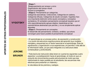 • Etapa 1.
                                             Reagrupamiento por ensayo y error.
                                            Organización del campo visual.
                                            Grupos re arreglados.
APORTES DE OTROS PROFESIONALES


                                            • Etapa 2. Pensamiento en categorías
                                            Categorías asociativas, Colecciones, Categorías en cadena,
                                            Categorías difusas, Categorías de seudo concepto. Vygotsky hizo
                                            una importante distinción entre seudo conceptos y conceptos
                                            verdaderos. El verdadero pensamiento conceptual requiere que el
                                 VYGOTSKY   niño espontáneamente agrupe objetos, basándose en las
                                            características abstractas que percibe, y no es simplemente aplicar
                                            etiquetas
                                            • Etapa 3. Pensamiento en conceptos.
                                            El desarrollo del pensamiento: síntesis y análisis, que ahora
                                            convergen para hacer posible el pensamiento conceptual


                                            • El aprendizaje es un proceso activo, de asociación y construcción
                                            • La noción de estructura cognitiva previa del aprendiz (sus modelos
                                            mentales y esquemas) es un factor esencial en el aprendizaje. Ésta da
                                            significación y organización a sus experiencias y le permite ir más allá de
                                            la información dada, ya que para integrarla a su estructura debe
                                            contextualizar y profundizarla.
                                 JEROME
                                            • Toda teoría de instrucción debe tener en cuenta los siguientes cuatro
                                 BRUNER     aspectos: La predisposición hacia el aprendizaje, el modo en que un
                                            conjunto de conocimientos puede estructurarse de modo que sea
                                            interiorizado lo mejor posible por el estudiante, las secuencias más
                                            efectivas para presentar un material y
                                            la naturaleza de los premios y castigos.
 