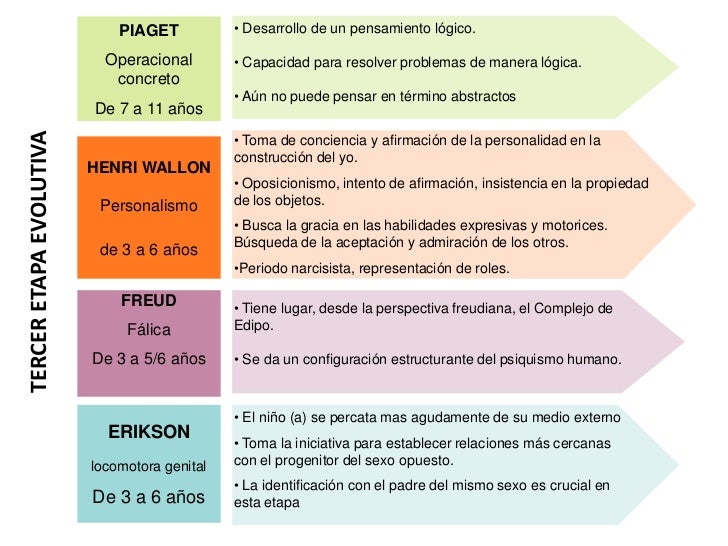 17 Ideas De Evolutiva Hitos Del Desarrollo Estimulación Temprana Desarrollo Infantil