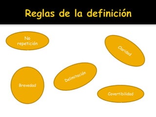 Reglas de la definiciónNo repeticiónClaridadDelimitaciónBrevedadCovertibilidad