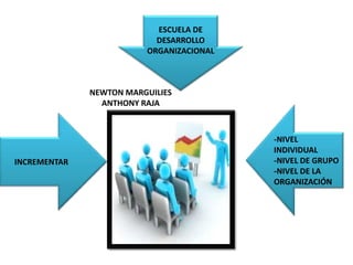 ESCUELA DE
                           DESARROLLO
                         ORGANIZACIONAL



              NEWTON MARGUILIES
                ANTHONY RAJA



                                          -NIVEL
                                          INDIVIDUAL
INCREMENTAR                               -NIVEL DE GRUPO
                                          -NIVEL DE LA
                                          ORGANIZACIÓN
 
