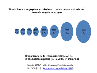 Crecimiento a largo plazo en el número de alumnos matriculados fuera de su país de origen Crecimiento de la internacionalización de la educación superior (1975-2008, en millones) Fuente. OCDE y el Instituto de Estadística de la UNESCO (IEU) .  (www.oecd.org/edu/eag2010). 