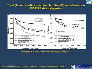 Total (A) and cardiac death/reinfarction (B) rates based on
                        INSPIRE risk categories




                         Mahmarian J. J. et al. J Am Coll Cardiol 2006;48:2448-2457




Copyright ©2006 American College of Cardiology Foundation. Restrictions may apply.
 