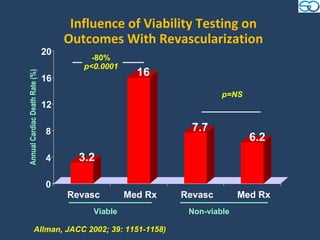 Influence of Viability Testing on
                                     Outcomes With Revascularization
                                20
                                          -80%
                                        p<0.0001
                                                     16
Annual Cardiac Death Rate (%)




                                16
                                                                     p=NS
                                12

                                8                             7.7
                                                                            6.2
                                4      3.2

                                0
                                     Revasc        Med Rx   Revasc        Med Rx
                                          Viable             Non-viable

        (Allman, JACC 2002; 39: 1151-1158)
 